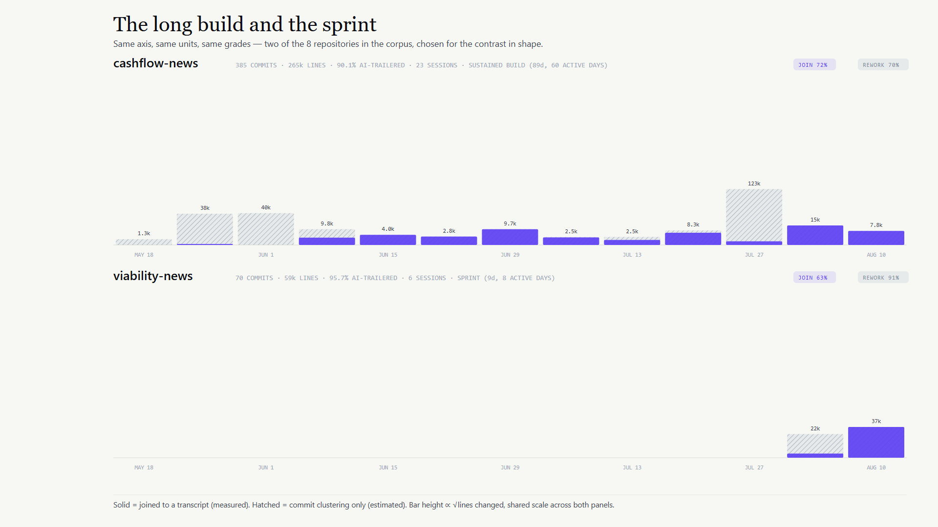 Two repositories compared on a shared axis.