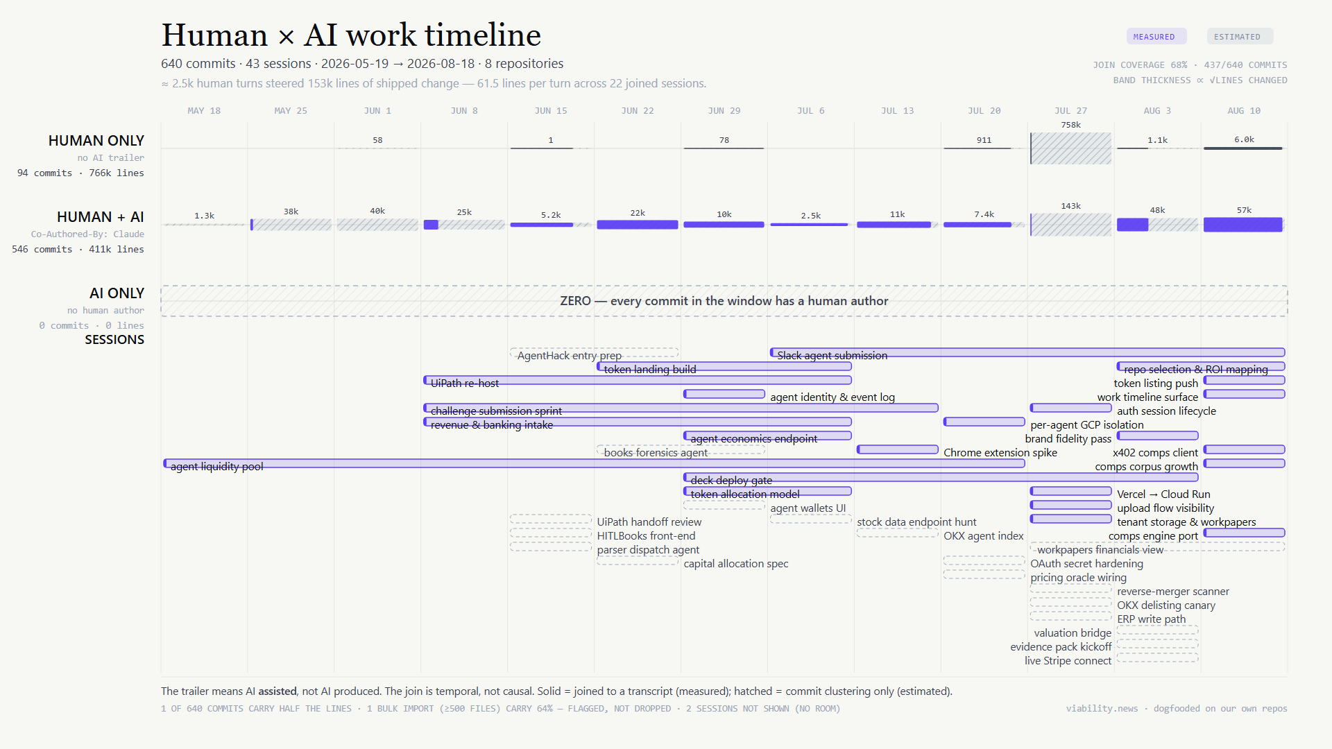 Swimlane timeline with human-only, human+AI and an empty AI-only lane.